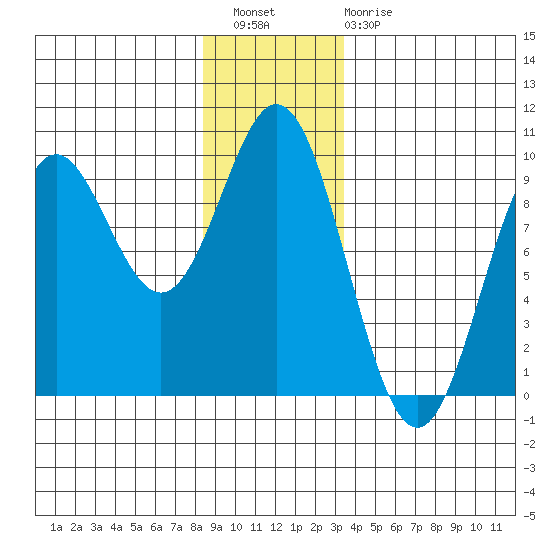 Marble Island tide chart for Wednesday, December 27, 2023