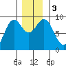 Marble Island tide chart for Sunday, December 3, 2023