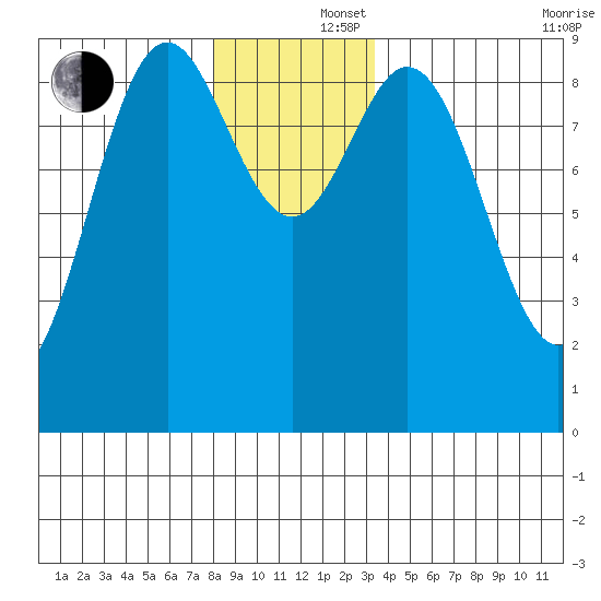 Marble Island tide chart for Monday, December 4, 2023