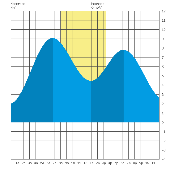Marble Island tide chart for Tuesday, December 5, 2023