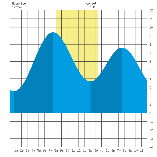 Marble Island tide chart for Wednesday, December 6, 2023