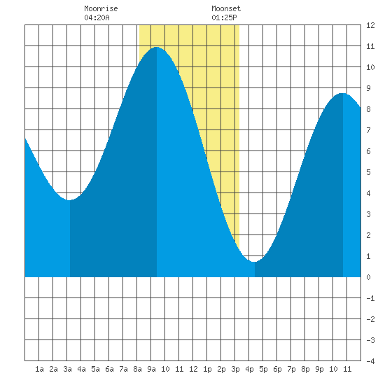 Marble Island tide chart for Saturday, December 9, 2023