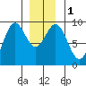 Marble Island tide chart for Monday, January 1, 2024