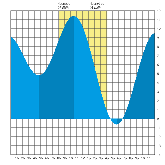 Marble Island tide chart for Tuesday, January 23, 2024