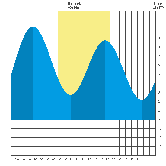 Marble Island tide chart for Wednesday, January 31, 2024