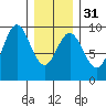 Marble Island tide chart for Wednesday, January 31, 2024