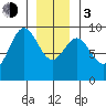 Marble Island tide chart for Wednesday, January 3, 2024