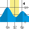 Marble Island tide chart for Thursday, January 4, 2024