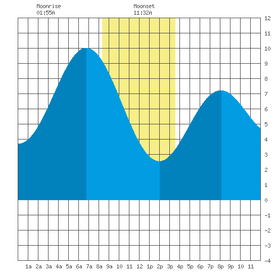 Marble Island tide chart for Friday, January 5, 2024