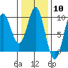 Marble Island tide chart for Saturday, February 10, 2024