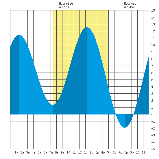 Marble Island tide chart for Sunday, February 11, 2024