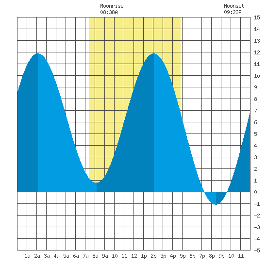 Marble Island tide chart for Monday, February 12, 2024