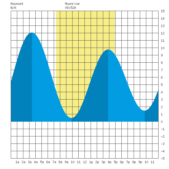 Marble Island tide chart for Wednesday, February 14, 2024