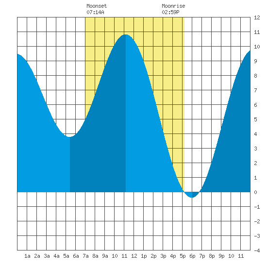 Marble Island tide chart for Thursday, February 22, 2024