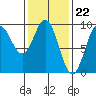 Marble Island tide chart for Thursday, February 22, 2024