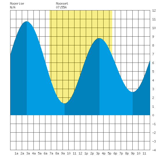 Marble Island tide chart for Thursday, February 29, 2024