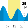 Marble Island tide chart for Thursday, February 29, 2024