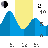 Marble Island tide chart for Friday, February 2, 2024