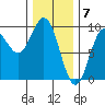 Marble Island tide chart for Wednesday, February 7, 2024