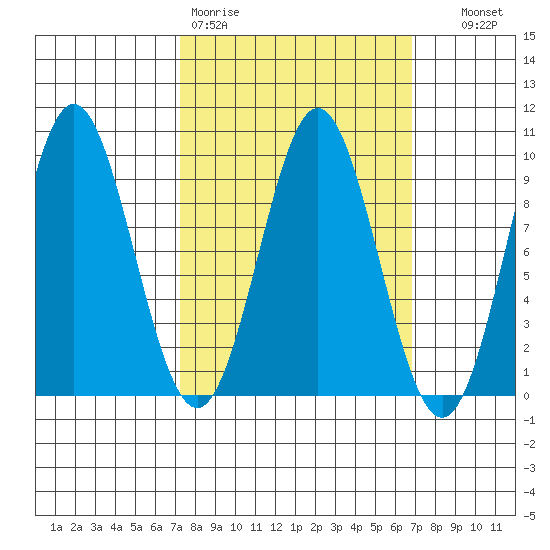 Marble Island tide chart for Monday, March 11, 2024