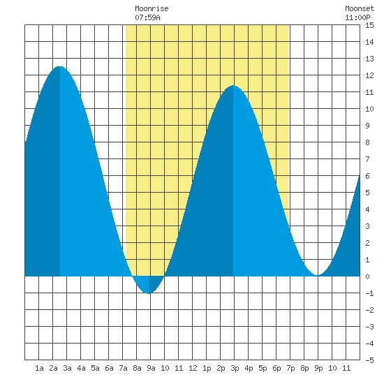 Marble Island tide chart for Tuesday, March 12, 2024