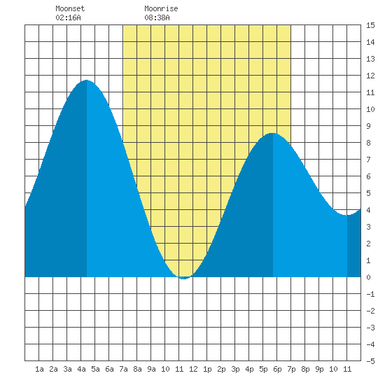 Marble Island tide chart for Friday, March 15, 2024