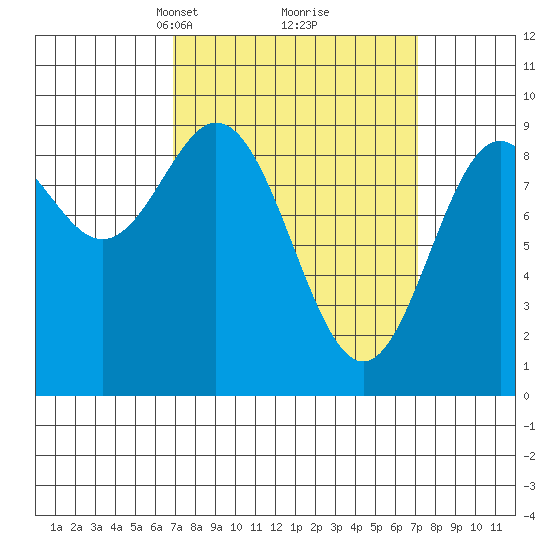 Marble Island tide chart for Tuesday, March 19, 2024