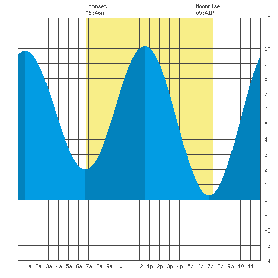 Marble Island tide chart for Saturday, March 23, 2024