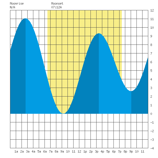 Marble Island tide chart for Thursday, March 28, 2024