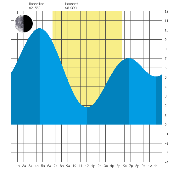 Marble Island tide chart for Sunday, March 3, 2024