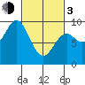 Marble Island tide chart for Sunday, March 3, 2024