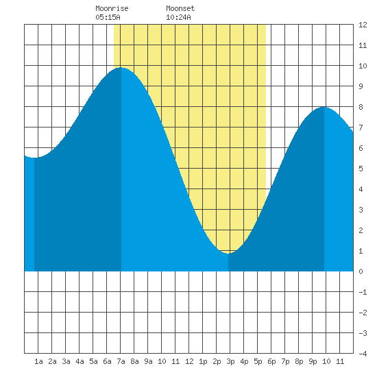 Marble Island tide chart for Tuesday, March 5, 2024