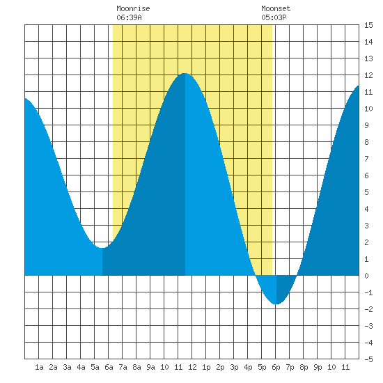 Marble Island tide chart for Saturday, March 9, 2024