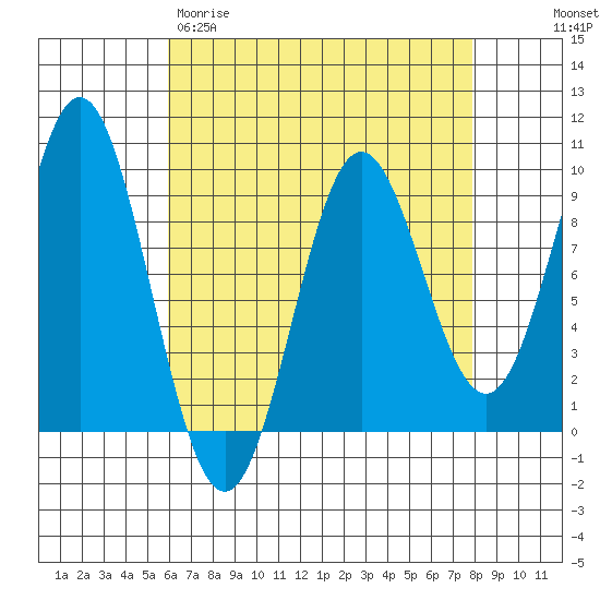 Marble Island tide chart for Wednesday, April 10, 2024