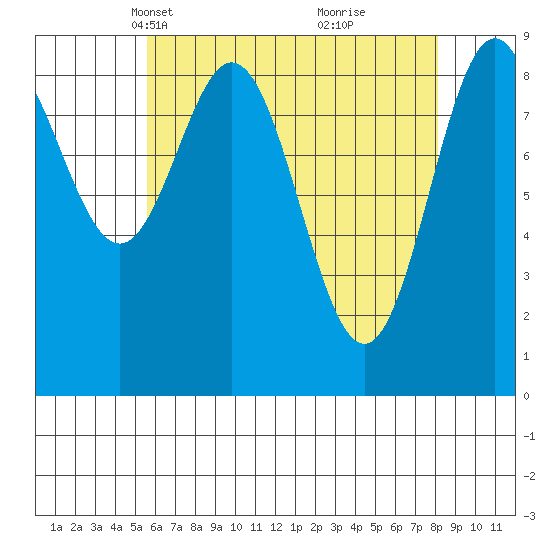 Marble Island tide chart for Thursday, April 18, 2024