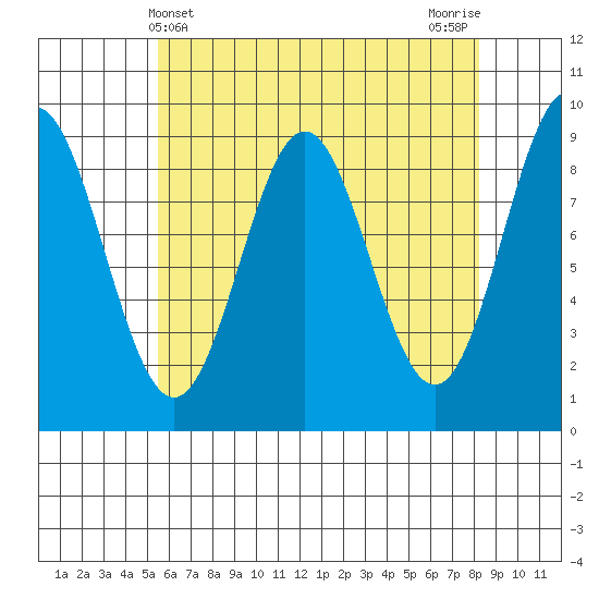 Marble Island tide chart for Sunday, April 21, 2024
