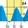 Marble Island tide chart for Wednesday, April 24, 2024