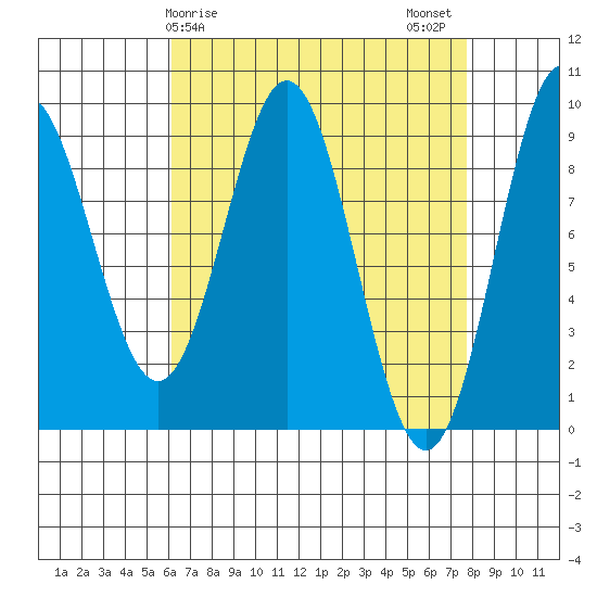 Marble Island tide chart for Saturday, April 6, 2024