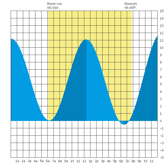 Marble Island tide chart for Sunday, April 7, 2024
