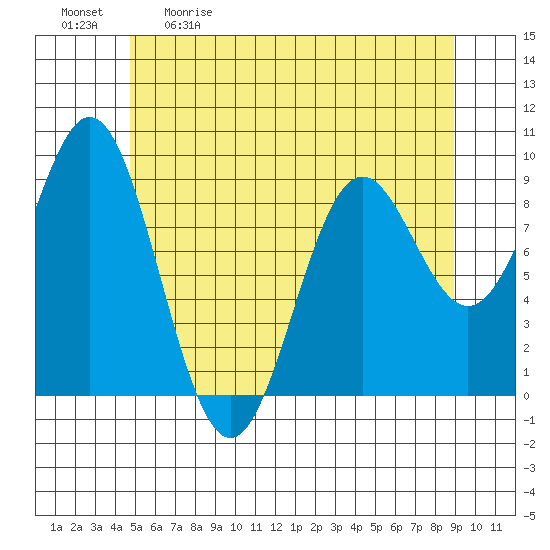 Marble Island tide chart for Saturday, May 11, 2024