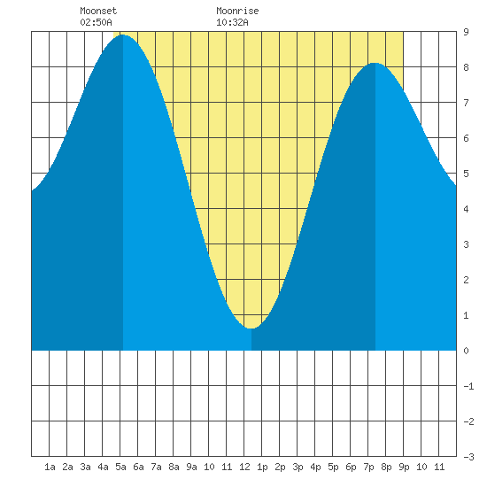 Marble Island tide chart for Tuesday, May 14, 2024
