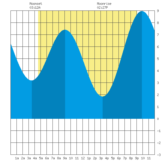 Marble Island tide chart for Friday, May 17, 2024