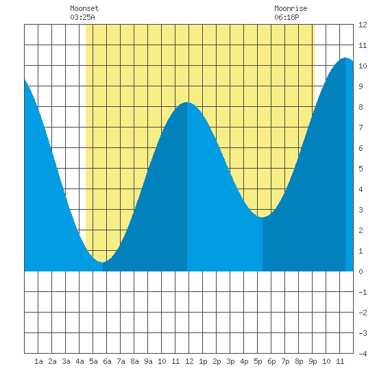 Marble Island tide chart for Monday, May 20, 2024