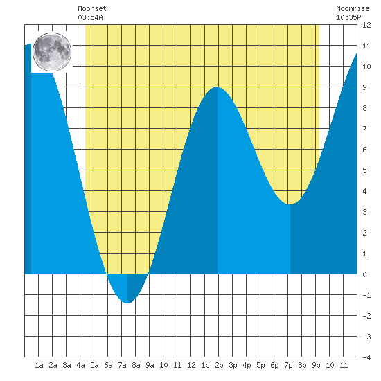 Marble Island tide chart for Thursday, May 23, 2024