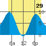 Marble Island tide chart for Wednesday, May 29, 2024