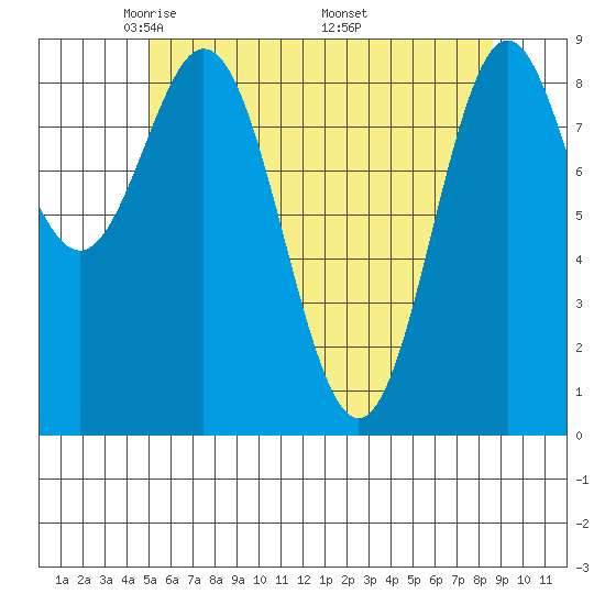 Marble Island tide chart for Thursday, May 2, 2024