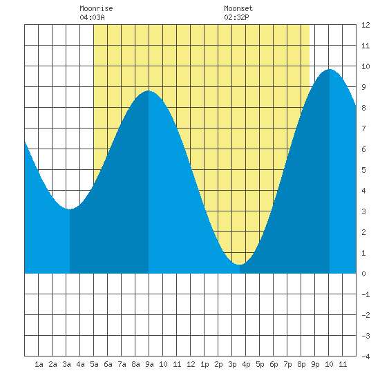 Marble Island tide chart for Friday, May 3, 2024