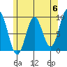 Marble Island tide chart for Monday, May 6, 2024