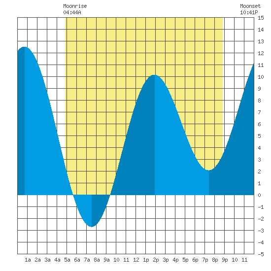 Marble Island tide chart for Wednesday, May 8, 2024