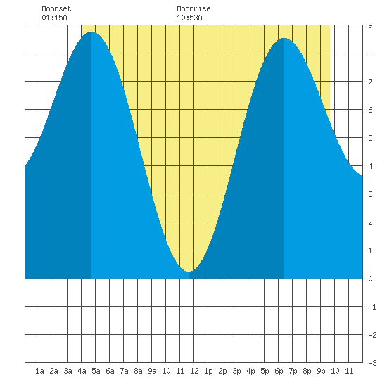 Marble Island tide chart for Wednesday, June 12, 2024